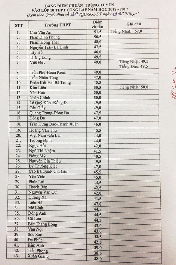 Tăng một phát điểm chuẩn từ 46 lên 50.5, trưa nay trường Tạ Quang Bửu đột ngột thông báo dừng tuyển sinh - Ảnh 3.