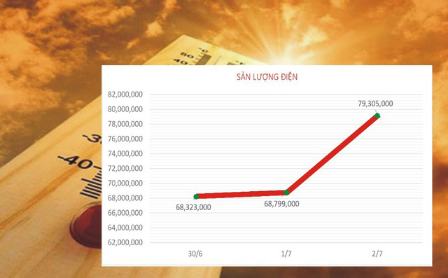 Sản lượng điện tăng vọt trong ngày nắng nóng kỷ lục.