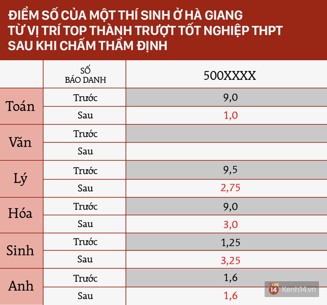 Từ 9 điểm Toán thành 1 điểm liệt, thí sinh từng đứng top ở Hà Giang đã trượt tốt nghiệp sau khi có kết quả thẩm định - Ảnh 2.
