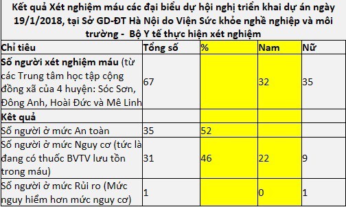 Xét nghiệm đáng lo về thuốc trừ sâu quanh Hà Nội: 67 người thử, chỉ 35 người ở mức an toàn - Ảnh 1.