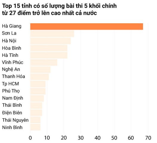 Sơn La chỉ đứng sau Hà Giang về số bài thi đạt từ 27 điểm trở lên ở 5 khối xét tuyển đại học. Đồ họa: Nguyễn Sương