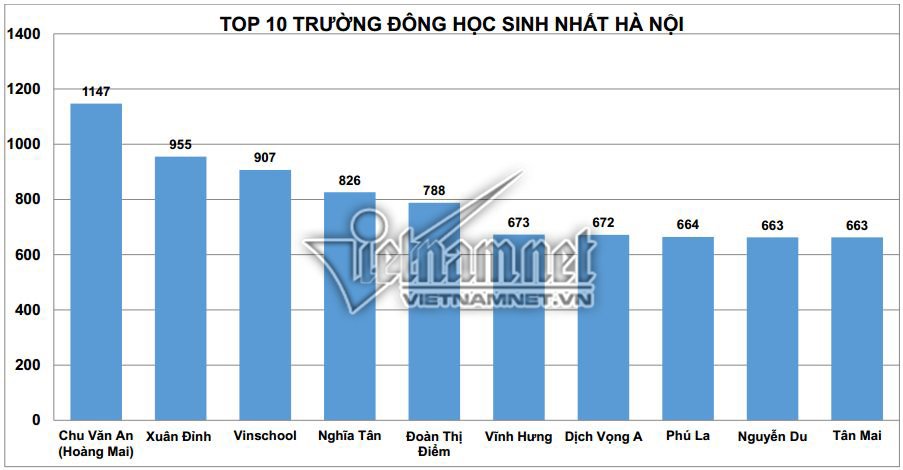 Top 10 trường tiểu học có sĩ số lớp 1 cao nhất ở Hà Nội