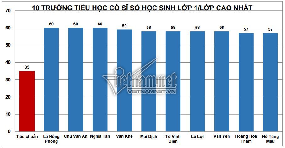 Top 10 trường tiểu học có sĩ số lớp 1 cao nhất ở Hà Nội