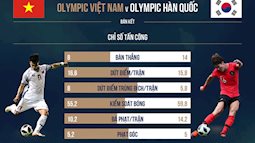 Nhà cái nhận định gì trước trận bán kết giữa Olympic Việt Nam và Olympic Hàn Quốc?