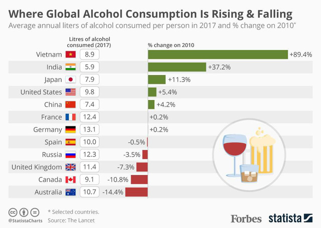 Forbes: Lượng tiêu thụ bia rượu ở Việt Nam tăng nhanh nhất thế giới - Ảnh 1.
