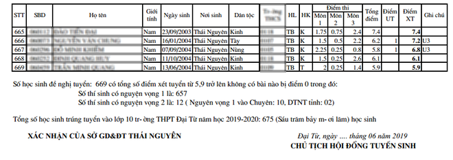Không thể tin nổi: Một trường THPT ở Thái Nguyên có điểm chuẩn vào lớp 10 chỉ 5.9 điểm 3 môn! - Ảnh 2.
