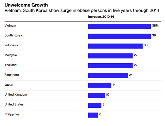 Nghiên cứu mới xác nhận: Việt Nam hiện đang dẫn đầu một hạng mục buồn về sức khỏe tại Đông Nam Á - Ảnh 2.