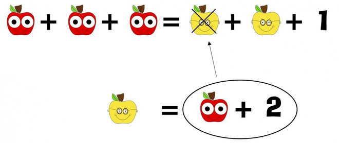 Bài toán tính số quả cho trẻ lớp 1 khiến người lớn đau đầu - Ảnh 3.