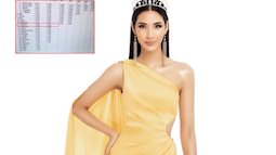 Bất ngờ với bảng điểm chung kết Miss Universe 2019: Suýt nữa Hoàng Thùy đã được bước vào phần thi trình diễn áo tắm?