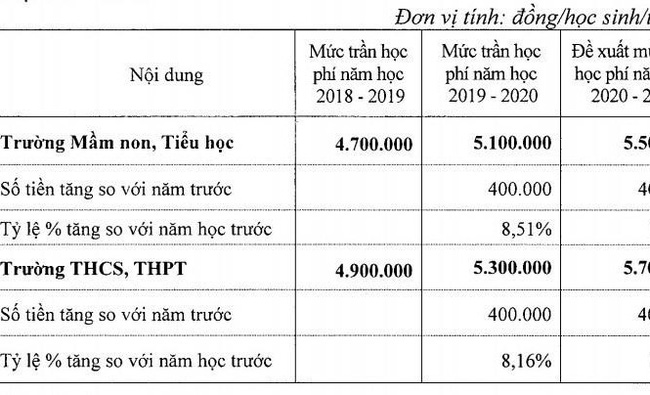 Tăng học phí trường công chất lượng cao: Không có chỗ cho học sinh nghèo - Ảnh 1.