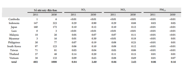 Nhà máy điện than sẽ làm tăng 19.223 cái chết sớm ở Việt Nam vào năm 2030 - Ảnh 1.