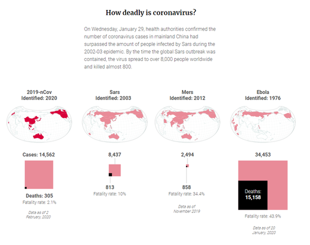 Tỷ lệ tử vong thấp hơn Sars, Ebola, đa phần người nhiễm sẽ được chữa khỏi, vì sao virus Corona lại khiến cả thế giới hoang mang đến vậy? - Ảnh 2.