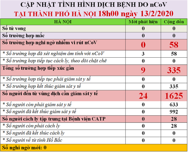 Hà Nội: Cách ly, giám sát y tế 661 người, chưa ghi nhận ca mắc Covid-19 - Ảnh 1.