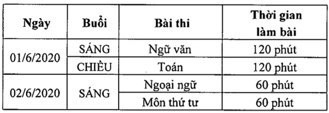 Quyết định chính thức tuyển sinh lớp 10 năm học 2020 - 2021: Nghỉ học do Covid-19, Hà Nội vẫn tổ chức thi theo dự kiến - Ảnh 3.