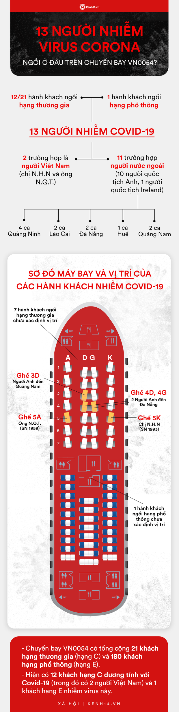 13 trường hợp nhiễm Covid-19 ngồi ở đâu trên chuyến bay VN0054? - Ảnh 1.