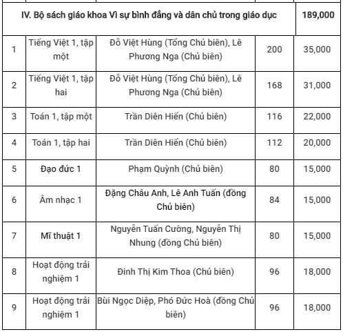 Chi tiết giá 5 bộ sách giáo khoa lớp 1 mới sẽ được sử dụng từ năm học 2020-2021, cha mẹ chú ý để chuẩn bị cho con - Ảnh 10.