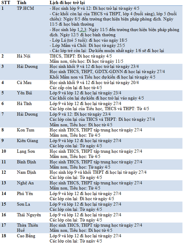Sau nghỉ lễ 30/4-1/5, các tỉnh thành nào sẽ cho học sinh tất cả các cấp cùng đến trường? - Ảnh 2.
