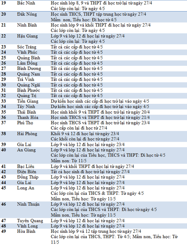 Sau nghỉ lễ 30/4-1/5, các tỉnh thành nào sẽ cho học sinh tất cả các cấp cùng đến trường? - Ảnh 3.
