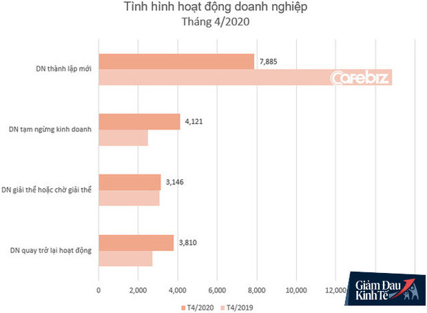 Tháng 4 kinh doanh mới thực sự ngấm đòn Covid-19: 42.000 DN tạm ngừng hoạt động hoặc chờ giải thể, số đăng ký mới giảm 13% - Ảnh 2.