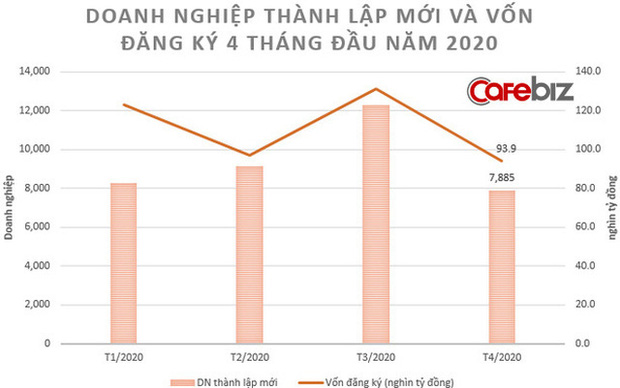 Tháng 4 kinh doanh mới thực sự ngấm đòn Covid-19: 42.000 DN tạm ngừng hoạt động hoặc chờ giải thể, số đăng ký mới giảm 13% - Ảnh 3.