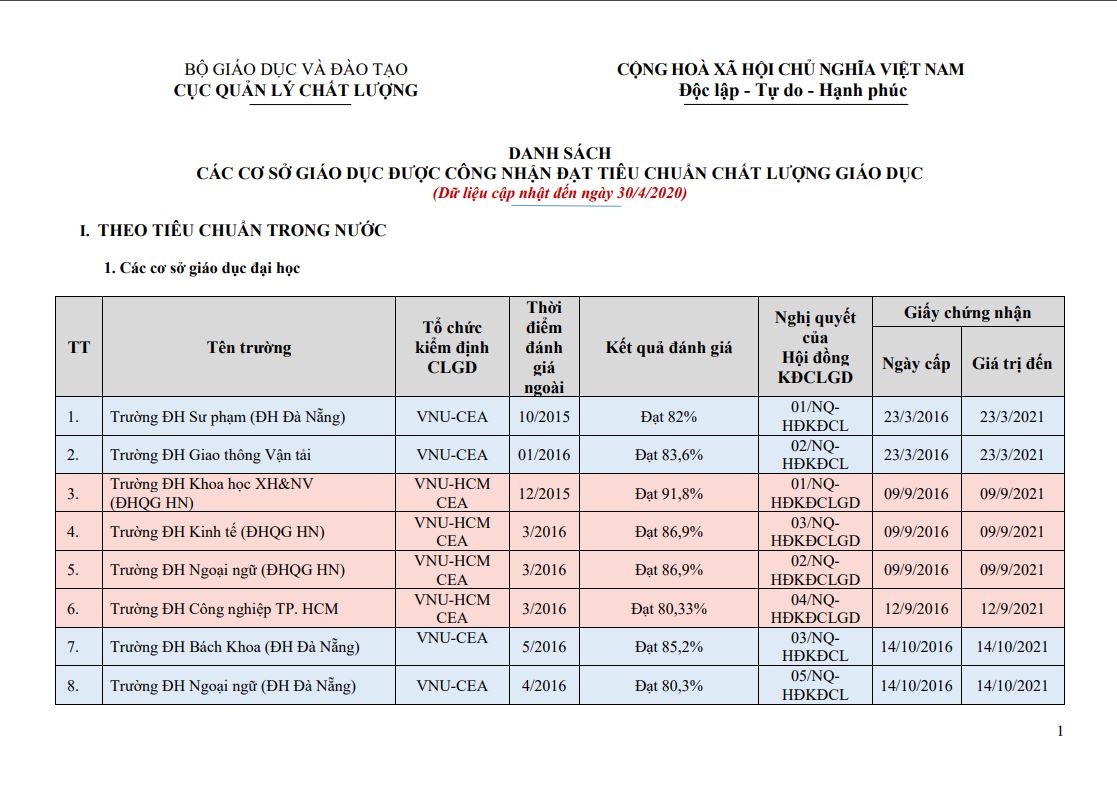 Danh sách 139 đại học và 8 trường cao đẳng được công nhận đạt tiêu chuẩn chất lượng giáo dục - Ảnh 2.