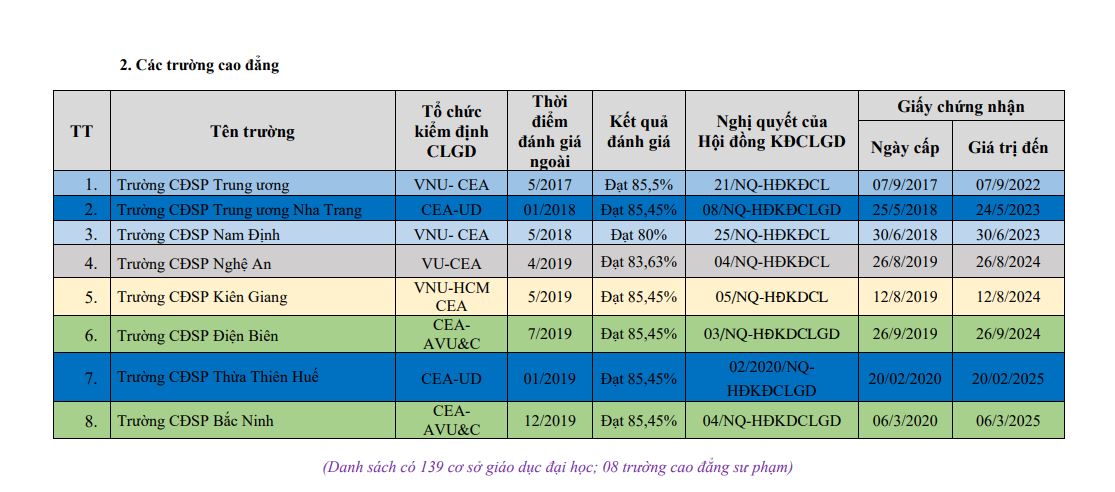 Danh sách 139 đại học và 8 trường cao đẳng được công nhận đạt tiêu chuẩn chất lượng giáo dục - Ảnh 12.