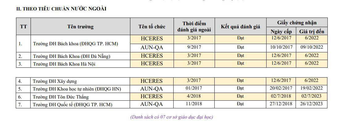 Danh sách 139 đại học và 8 trường cao đẳng được công nhận đạt tiêu chuẩn chất lượng giáo dục - Ảnh 13.