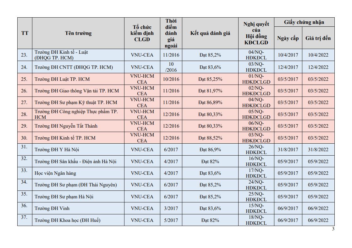 Danh sách 139 đại học và 8 trường cao đẳng được công nhận đạt tiêu chuẩn chất lượng giáo dục - Ảnh 4.