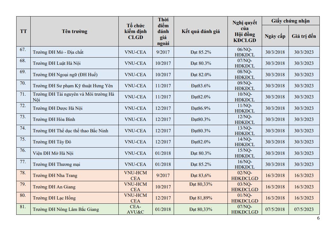 Danh sách 139 đại học và 8 trường cao đẳng được công nhận đạt tiêu chuẩn chất lượng giáo dục - Ảnh 7.
