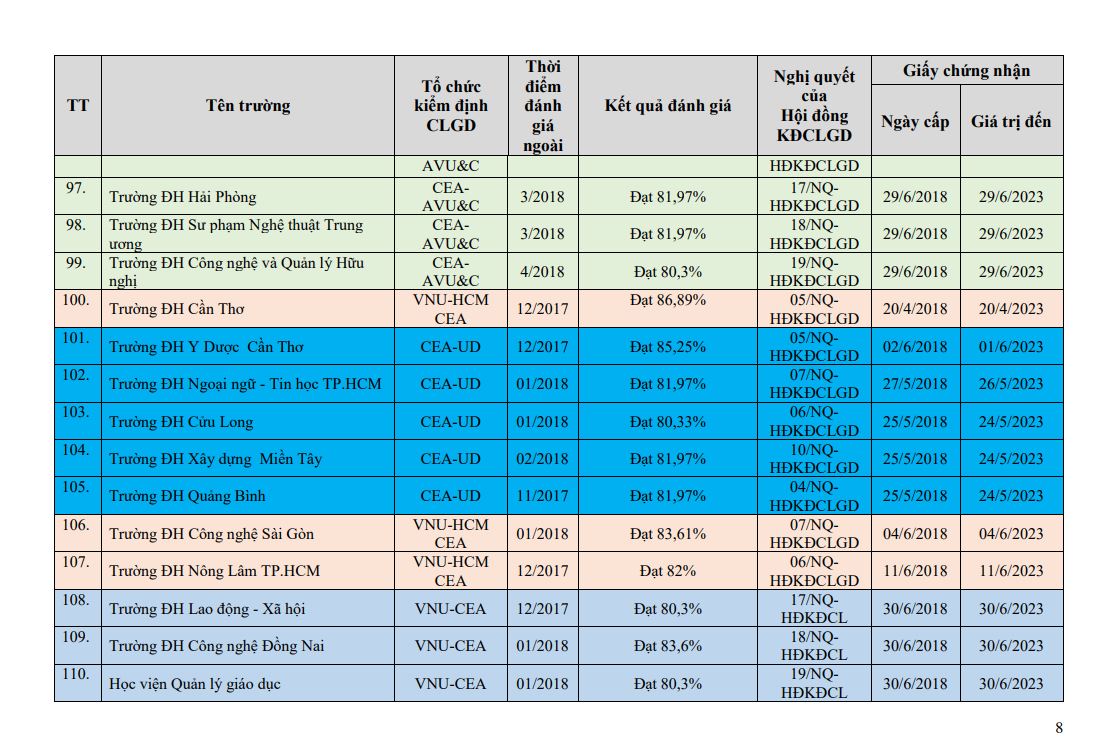 Danh sách 139 đại học và 8 trường cao đẳng được công nhận đạt tiêu chuẩn chất lượng giáo dục - Ảnh 9.