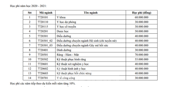 Học phí các trường y, dược tăng mạnh, cao nhất 70 triệu đồng/năm - Ảnh 1.