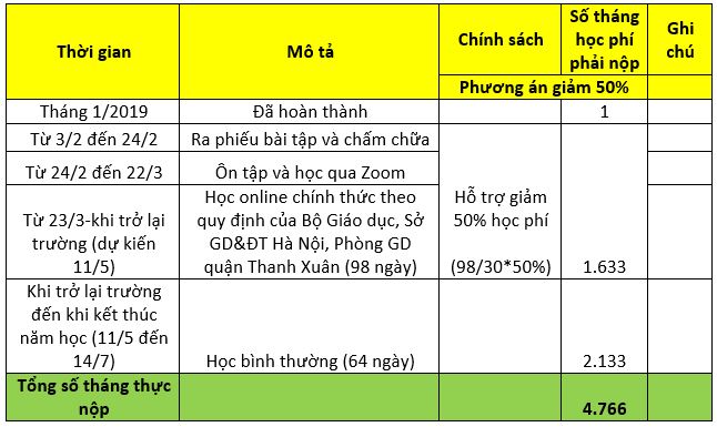 Vụ phụ huynh ở Hà Nội phản đối chính sách học phí bị trường gửi email 