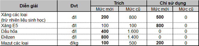 Lần thứ 3 liên tiếp, giá xăng dầu tăng mạnh - Ảnh 2.