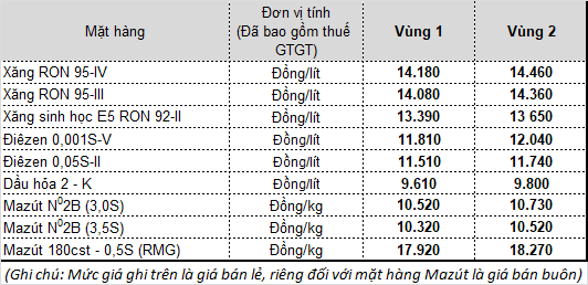 Lần thứ 3 liên tiếp, giá xăng dầu tăng mạnh - Ảnh 1.