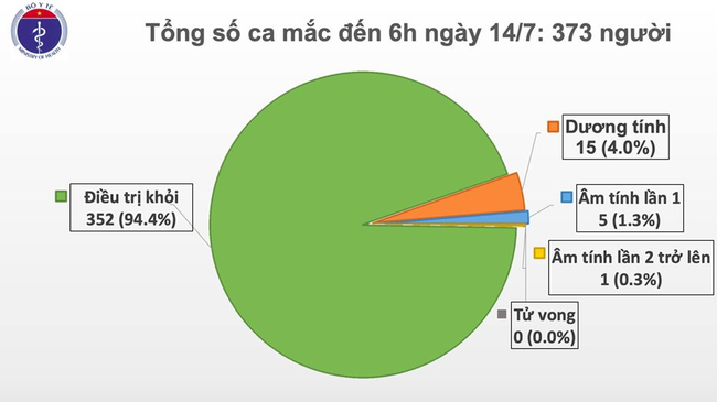 Thêm 1 trường hợp mắc COVID-19 trở về từ Nga, Việt Nam có 373 ca - Ảnh 2.