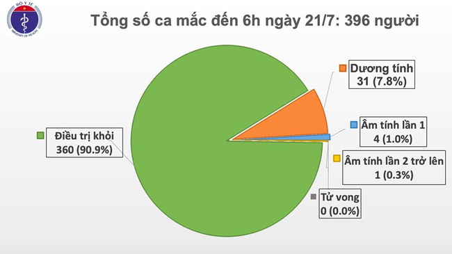 Thêm 12 ca dương tính với SARS-CoV-2 nhập cảnh từ Nga, Việt Nam có 396 ca bệnh - Ảnh 2.