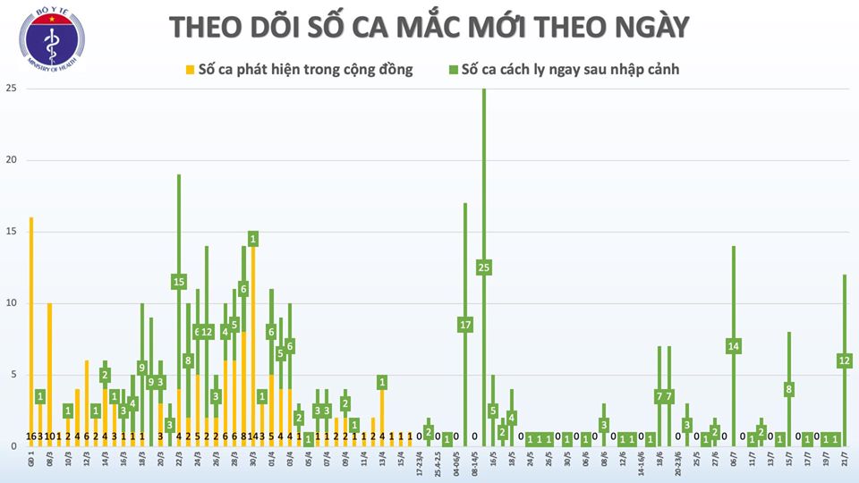 Thêm 12 ca dương tính với SARS-CoV-2 nhập cảnh từ Nga, Việt Nam có 396 ca bệnh - Ảnh 3.