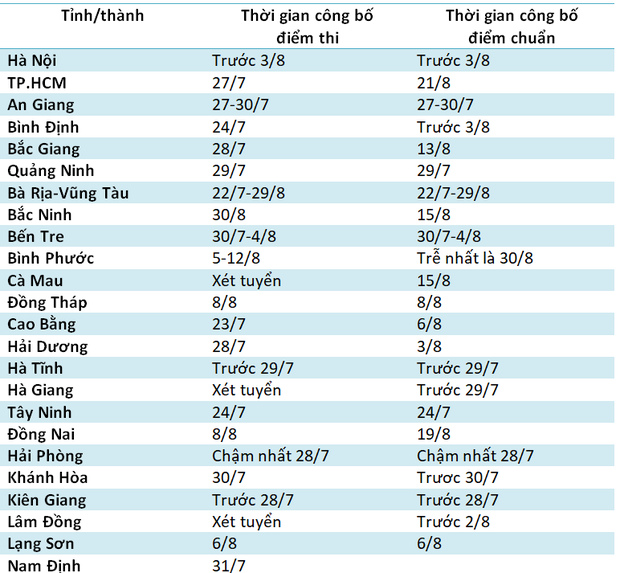 Cập nhật: Thời gian công bố điểm thi, điểm chuẩn vào lớp 10 của 63 tỉnh, thành trên cả nước - Ảnh 1.