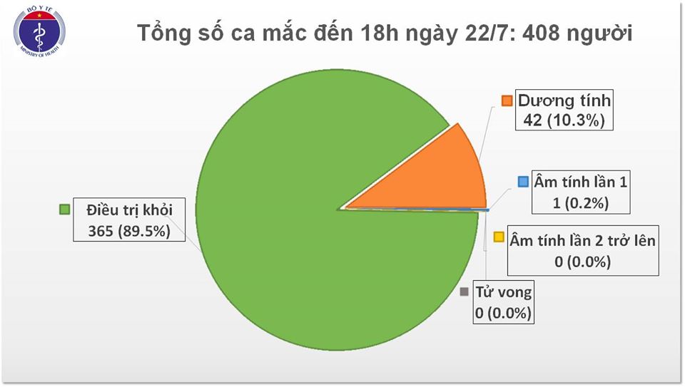 Thêm 7 chuyên gia dầu khí người Nga dương tính với SARS-CoV-2, Việt Nam có 408 ca bệnh - Ảnh 2.