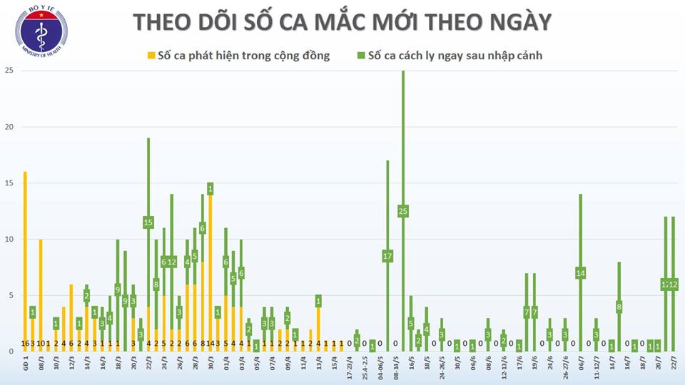 Thêm 7 chuyên gia dầu khí người Nga dương tính với SARS-CoV-2, Việt Nam có 408 ca bệnh - Ảnh 3.