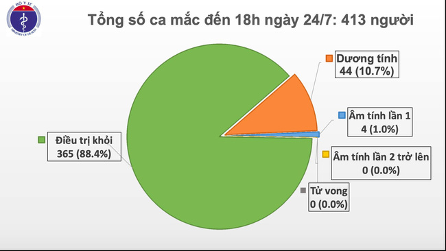 Việt Nam thêm ca dương tính với Sars-Cov-2 được cách ly ngay sau nhập cảnh - Ảnh 1.