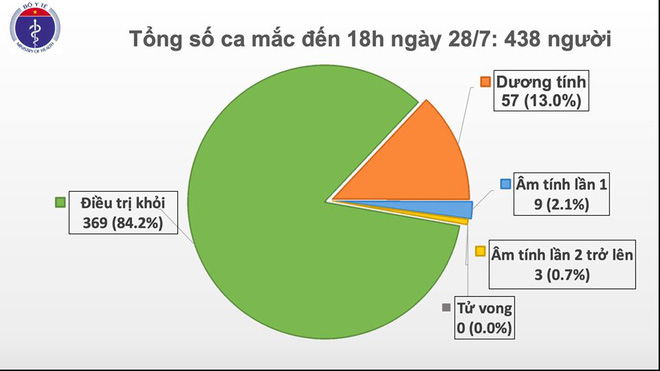 Thêm 7 ca mắc Covid-19 tại Quảng Nam và Đà Nẵng - Ảnh 1.