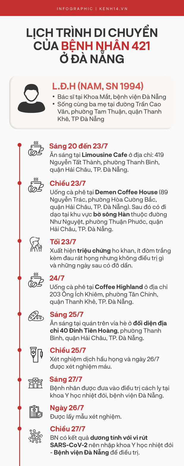 Ca bệnh số 421: Nam bác sĩ từng ghé 3 quán cafe ở Đà Nẵng, ăn sáng vỉa hè và đi dạo bờ sông Hàn - Ảnh 2.