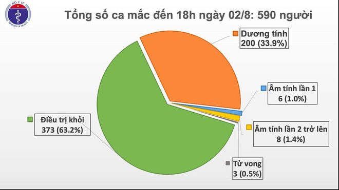 Thêm 4 ca mới, Việt Nam có tổng cộng 590 người mắc Covid-19 - Ảnh 1.