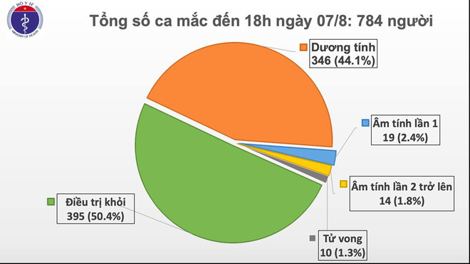 Thêm 1 người Hà Nội đi du lịch Đà Nẵng về mắc Covid-19, cả nước có 779 ca - Ảnh 1.