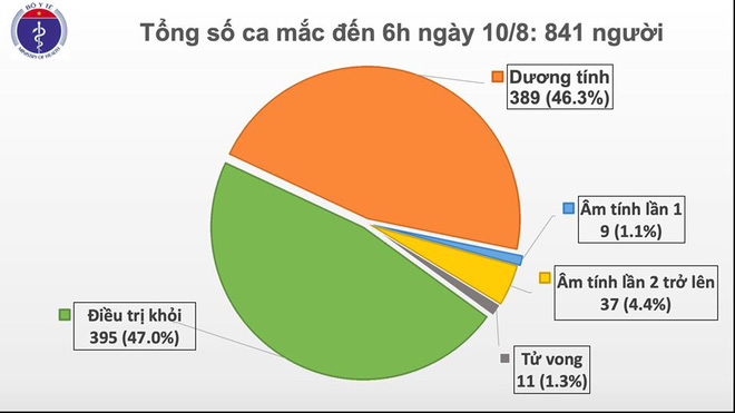 Sáng nay không ghi nhận ca mắc COVID-19 mới - Ảnh 1.