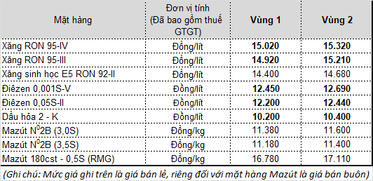 Điều chỉnh giá bán lẻ xăng dầu từ 15h chiều nay - Ảnh 1.