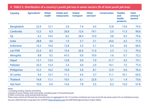 ILO: Nếu dịch kéo dài, 548.000 thanh niên Việt Nam sẽ mất việc - Ảnh 2.