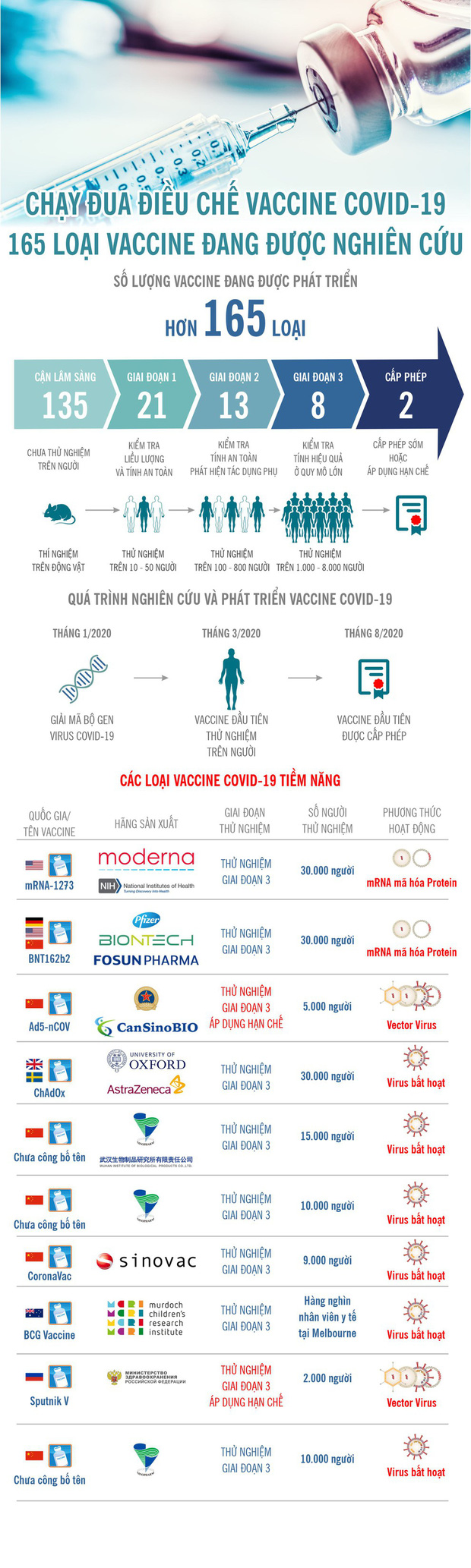 Chạy đua điều chế vaccine Covid-19: 165 loại vaccine đang được nghiên cứu - Ảnh 1.