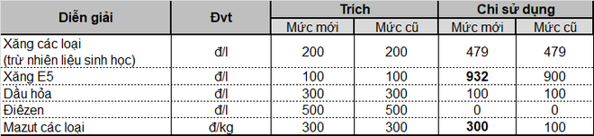 Ngày mai, giá xăng dầu sẽ tăng? - Ảnh 2.